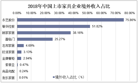 2018年中国上市家具企业境外收入占比
