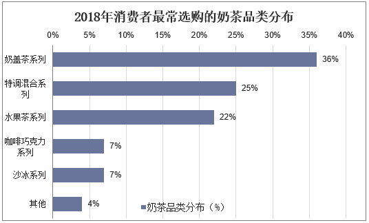 2018年消费者最常选购的奶茶品类分布 