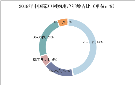 2018年中国家电网购用户年龄占比（单位：%）