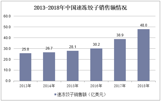 2013-2018年中国速冻饺子销售额情况