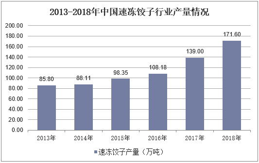 2013-2018年中国速冻饺子行业产量情况