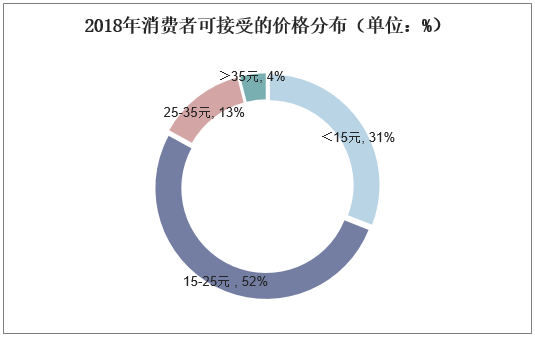 2018年消费者可接受的价格分布（单位：%）