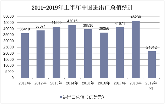 2011-2019年上半年中国进出口总值统计