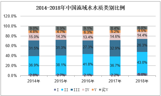 2014-2018年中国流域水水质类别比例