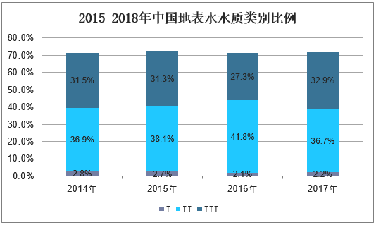 2015-2018年中国地表水水质类别比例