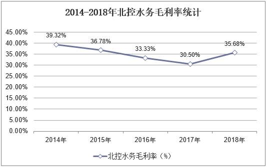 2014-2018年北控水务毛利率统计