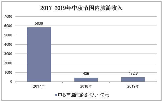 2017-2019年中秋节国内旅游收入