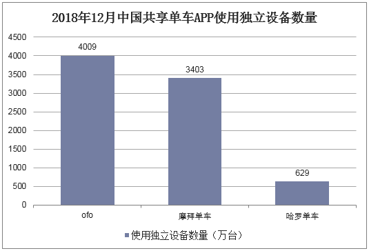 2018年12月中国共享单车APP使用独立设备数量