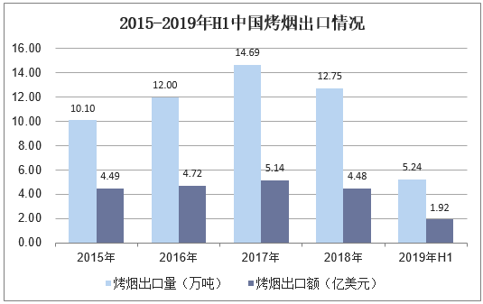 2015-2019年H1中国烤烟出口情况