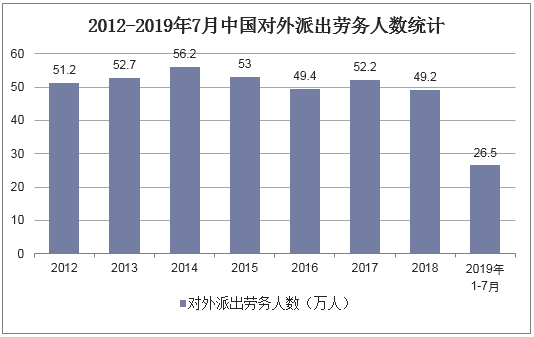2012-2019年7月中国对外派出劳务人数统计
