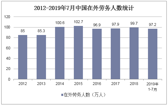 2012-2019年7月中国在外劳务人数统计