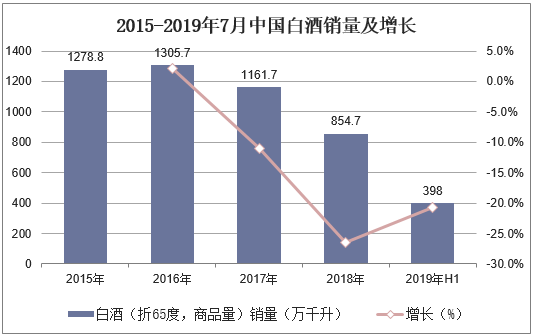 2015-2019年7月中国白酒销量及增长