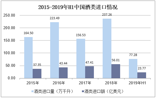 2015-2019年H1中国酒类进口情况