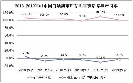 2018-2019年H1中国白酒期末库存比年初增减与产销率
