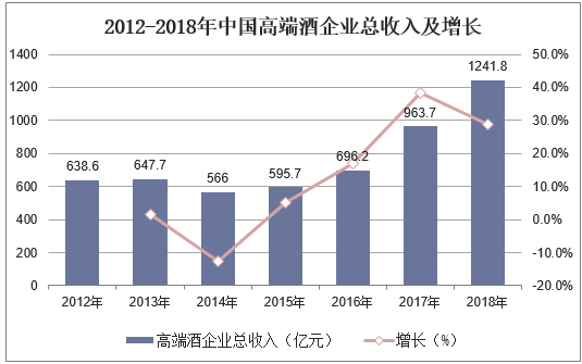 2012-2018年中国高端酒企业总收入及增长