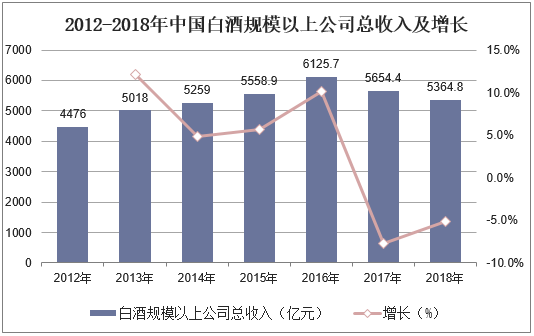 2012-2018年中国白酒规模以上公司总收入及增长