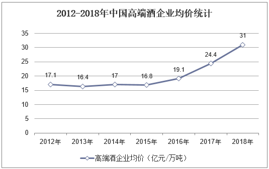 2012-2018年中国高端酒企业均价统计