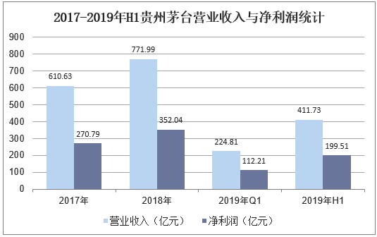 2017-2019年H1贵州茅台营业收入与净利润统计