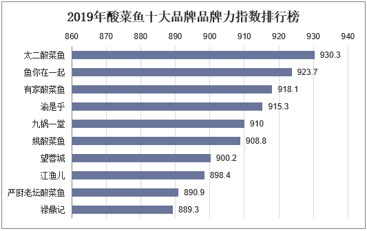 2019年酸菜鱼十大品牌品牌力指数排行榜