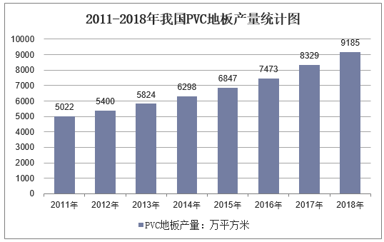2011-2018年我国PVC地板产量统计图