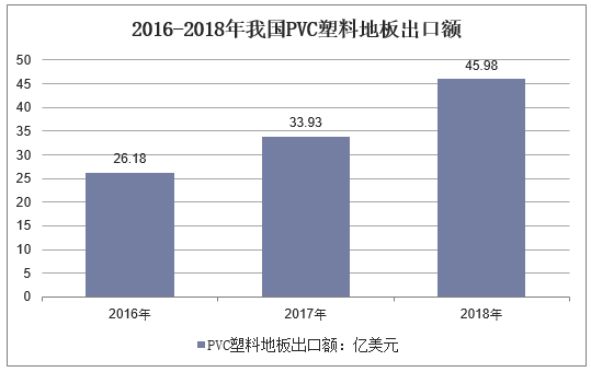 2016-2018年我国PVC塑料地板出口额