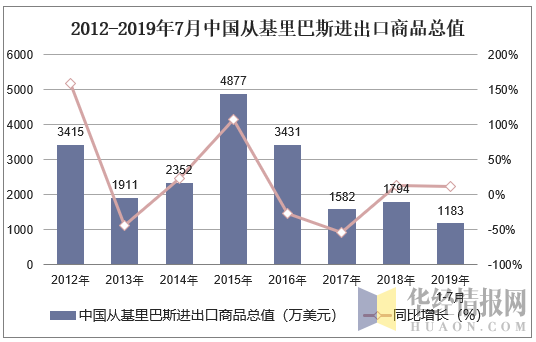 2012-2019年7月中国从基里巴斯进出口商品总值