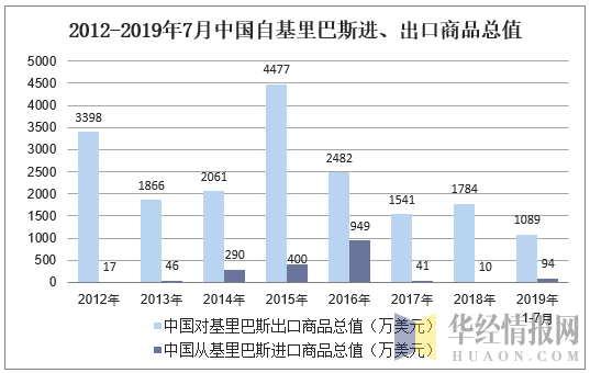 2012-2019年7月中国自基里巴斯进、出口商品总值