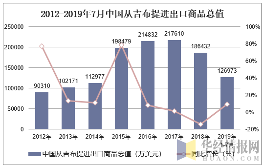 2012-2019年7月中国从吉布提进出口商品总值