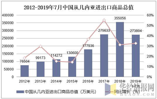2012-2019年7月中国从几内亚进出口商品总值