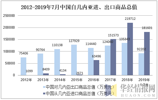 2012-2019年7月中国自几内亚进、出口商品总值