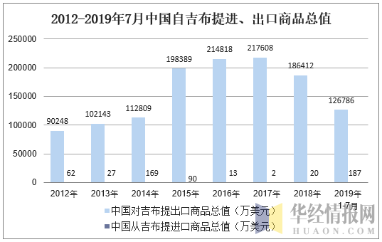 2012-2019年7月中国自吉布提进、出口商品总值