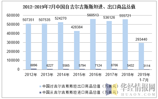 2012-2019年7月中国自吉尔吉斯斯坦进、出口商品总值