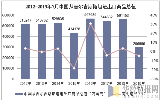 2012-2019年7月中国从吉尔吉斯斯坦进出口商品总值