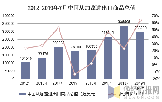 2012-2019年7月中国从加蓬进出口商品总值