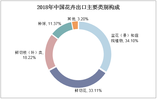 2018年中国花卉出口主要类别构成