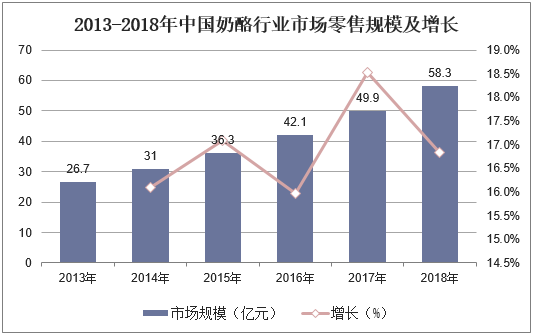 2013-2018年中国奶酪行业市场零售规模及增长