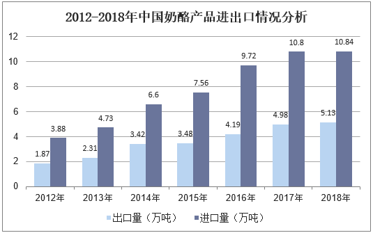 2012-2018年中国奶酪产品进出口情况分析
