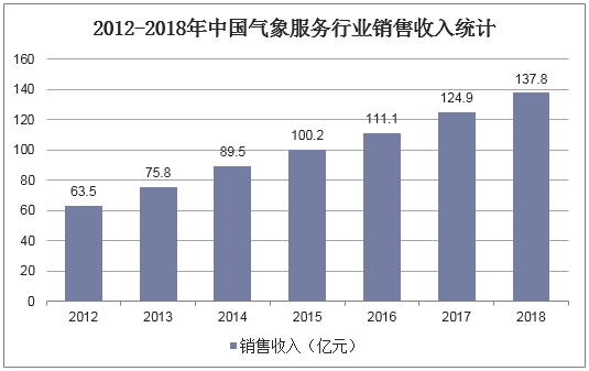 2012-2018年中国气象服务行业销售收入统计