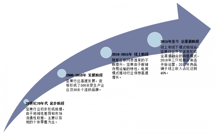 中国坚果行业发展历程