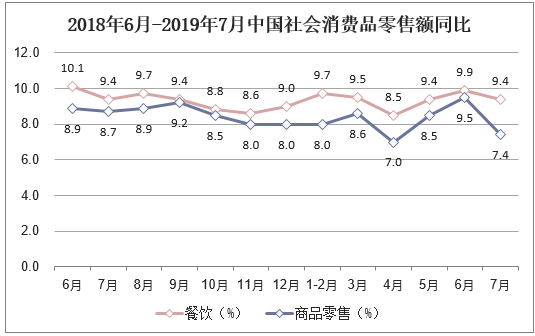 2018年6月-2019年7月中国社会消费品零售额同比