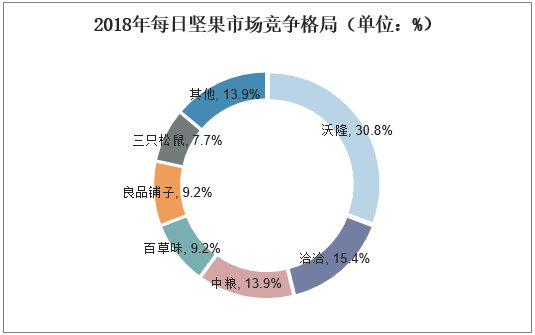 2018年每日坚果市场竞争格局（单位：%）