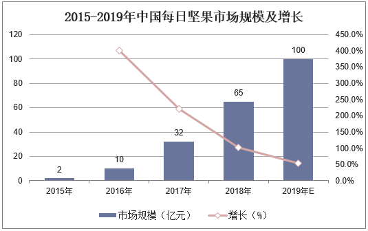 2015-2019年中国每日坚果市场规模及增长