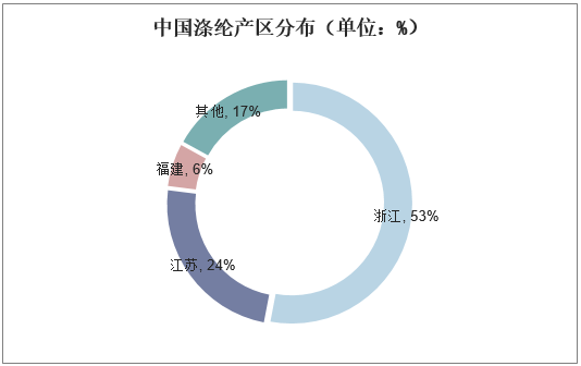 中国涤纶产区分布（单位：%）