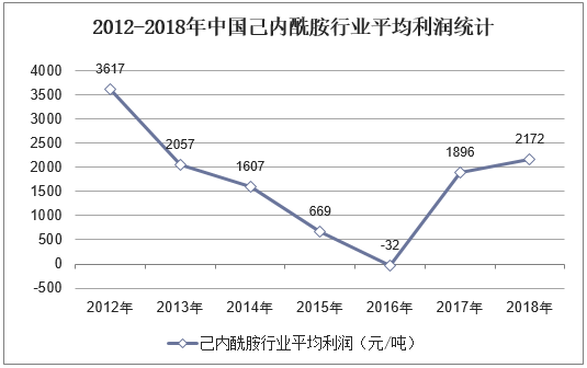 2012-2018年中国己内酰胺行业平均利润统计