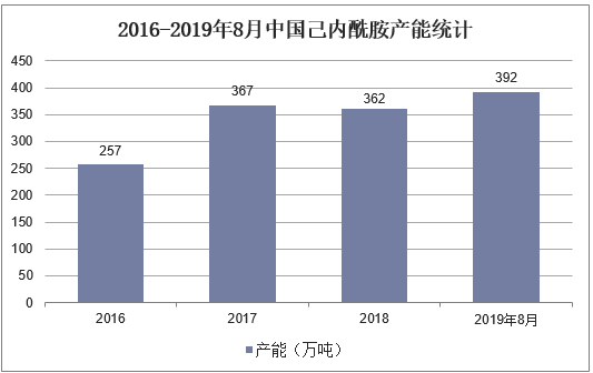 2016-2019年8月中国己内酰胺产能统计