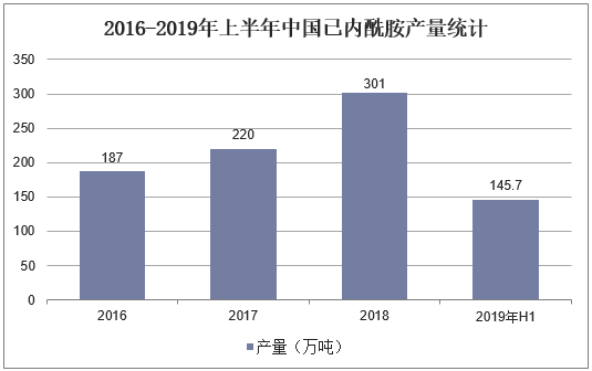 2016-2019年上半年中国己内酰胺产量统计