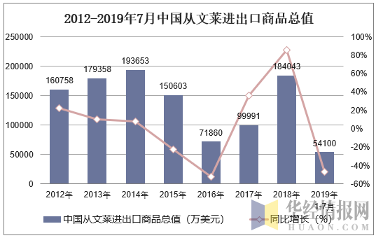 2012-2019年7月中国从文莱进出口商品总值