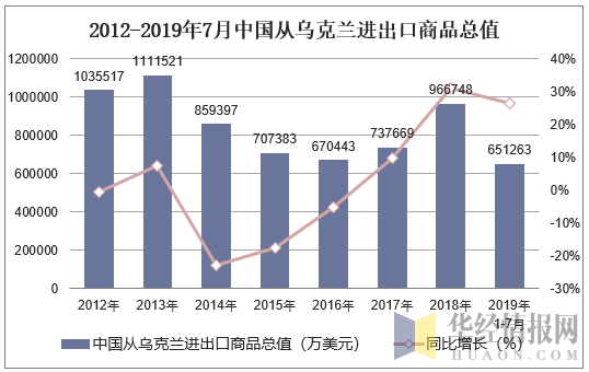 2012-2019年7月中国从乌克兰进出口商品总值