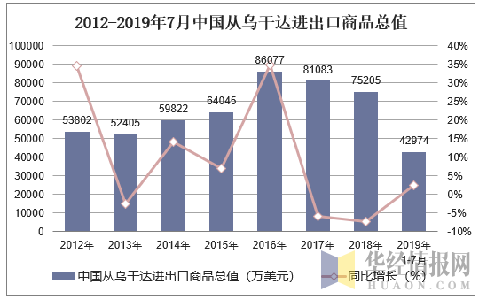 2012-2019年7月中国从乌干达进出口商品总值