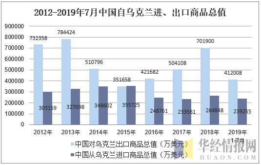 2012-2019年7月中国自乌克兰进、出口商品总值